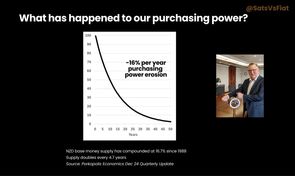 Graph showing the decreasing purchasing power of the New Zealand dollar over the last 50 years