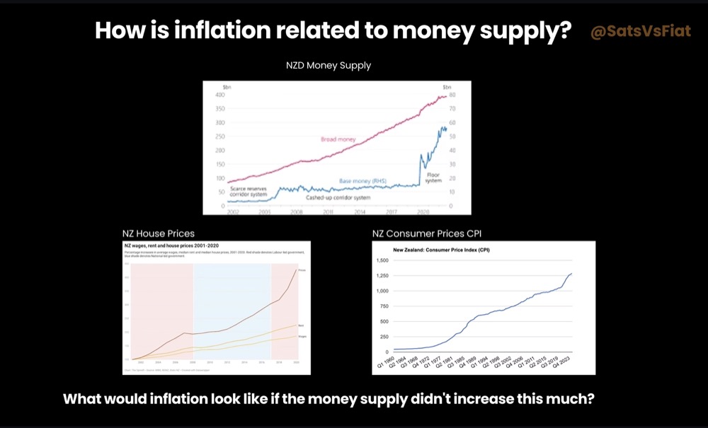 Charts showing the growth of money supply, house prices and consumer prices in New Zealand