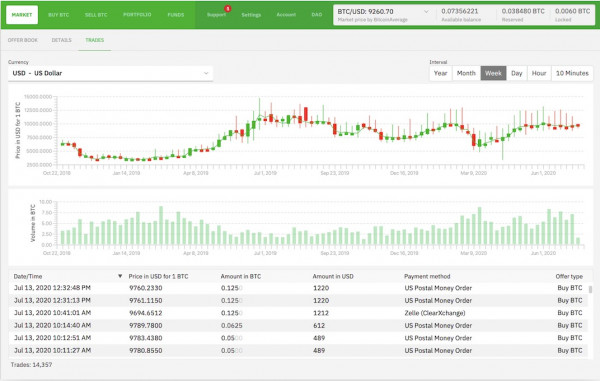 View of the Bitcoin Marketplace Dashboard on Bisq